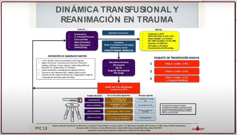 Dinámica transfusional y reanimación en trauma