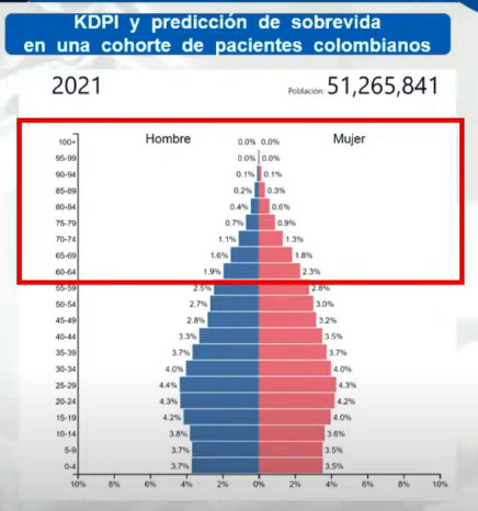 pirámide poblacional para Colombia en el 2021