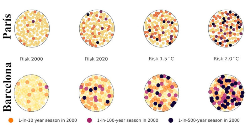 Rápido aumento del riesgo de mortalidad relacionado con el calor